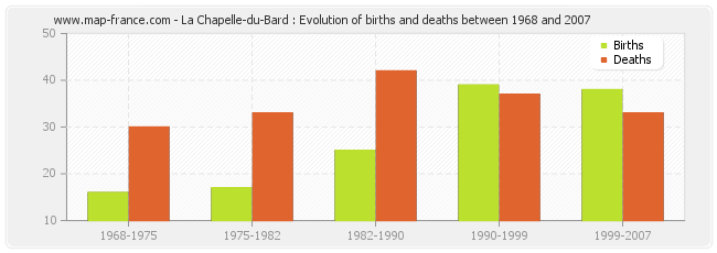 La Chapelle-du-Bard : Evolution of births and deaths between 1968 and 2007